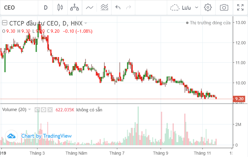 Cổ phiếu CEO: Thông tin, Phân tích Tiềm năng, Biểu đồ và Nhận định Đầu tư