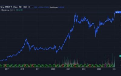Cổ phiếu ACB: Thông tin, Lịch sử giá, Phân tích và Tiềm năng tăng trưởng