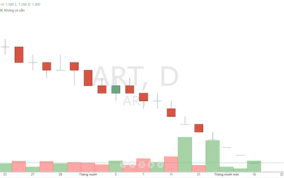 Cổ Phiếu ART: Những Điều Cần Biết Để Đầu Tư Thông Minh và Tránh Sai Lầm Đau Đớn