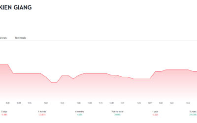 CKG: Từ Tập Đoàn Bất Động Sản Kiên Giang Đến Cơ Hội Đầu Tư Đầy Hứa Hẹn
