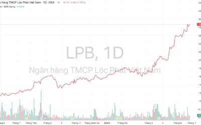 Cổ phiếu LPB: Thông tin, Đặc điểm, Phân tích và Hướng dẫn Đầu tư