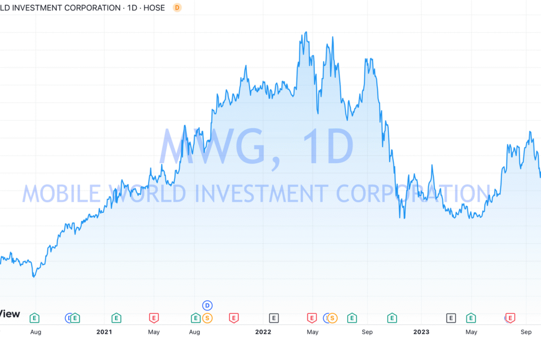 Cổ phiếu MWG: Thông tin, Lịch sử giá, Phân tích và Tiềm năng đầu tư