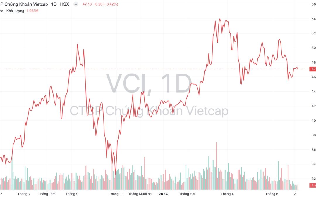Cổ phiếu VCI: Thông tin, Phân tích, Định giá và Tiềm năng Tăng trưởng