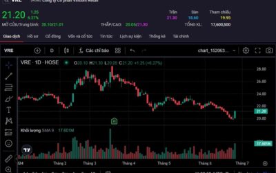 Cổ phiếu VRE: Thông tin, Lịch sử Giá, Phân tích và Tiềm năng Đầu tư