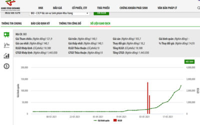 Cổ phiếu BIO: Thông tin, Phân tích tài chính, Tiềm năng và Rủi ro đầu tư