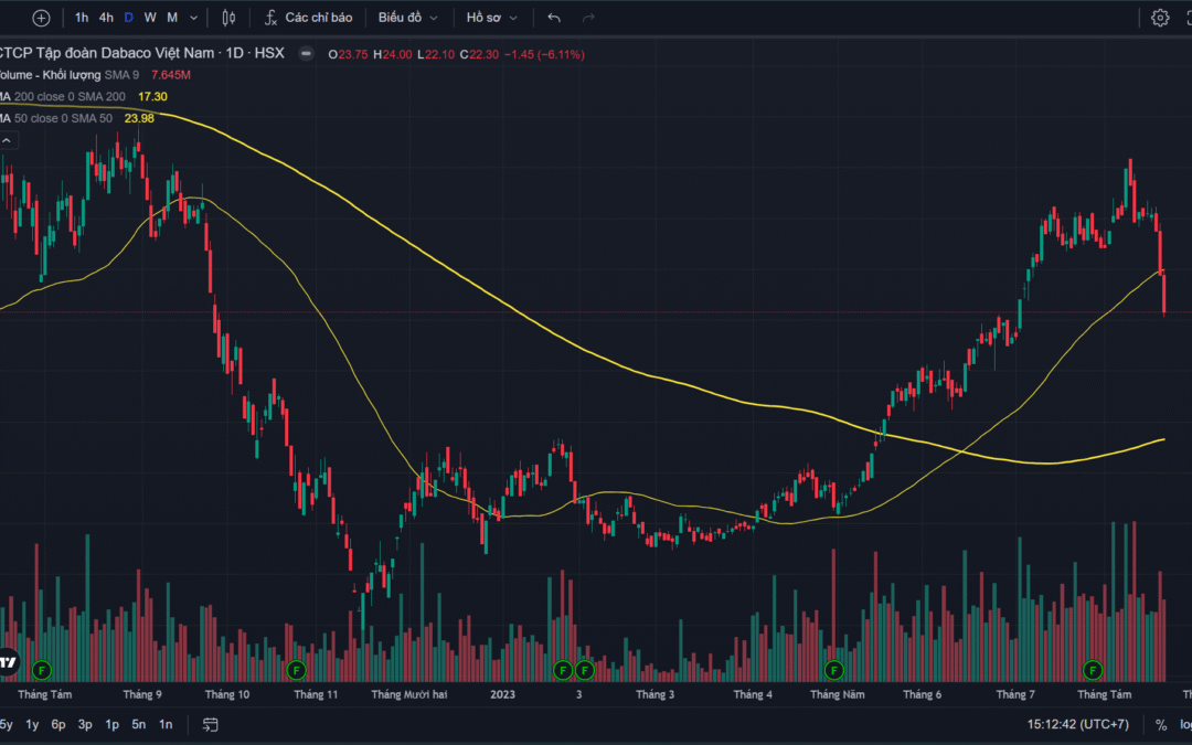 Cổ phiếu DBC: Thông tin, Đặc điểm, Phân tích và Triển vọng Đầu tư