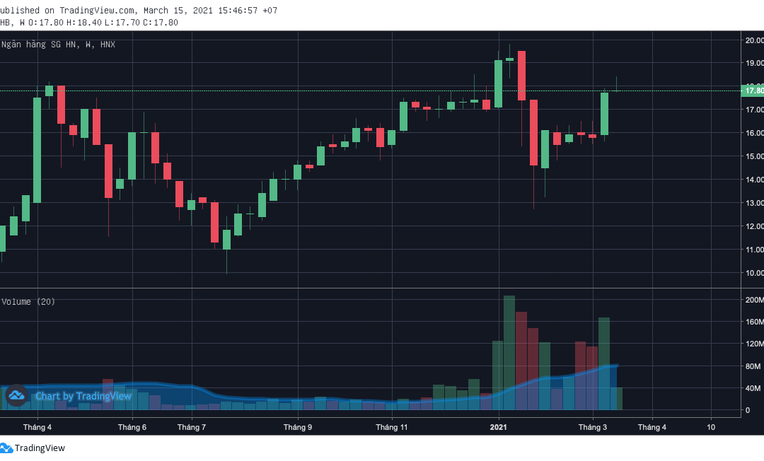 Cổ phiếu SHB: Thông tin, Phân tích Báo cáo Tài chính, Định giá và Triển vọng Đầu tư