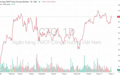 Cổ Phiếu Vietinbank (CTG): Giải Mã ‘Ông Lớn’ Ngành Ngân Hàng – Có Nên Đầu Tư?