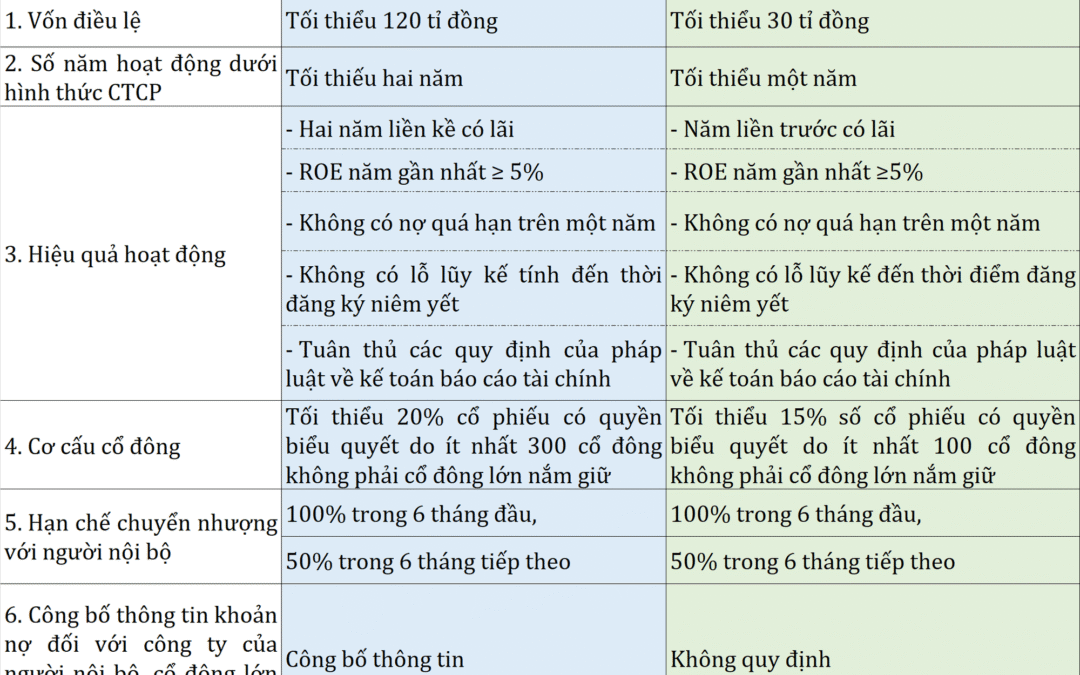 Khi nào công ty được lên sàn chứng khoán: Thông tin, Điều kiện, Quy trình và Hồ sơ niêm yết