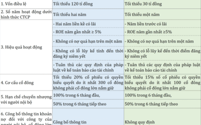 Khi nào công ty được lên sàn chứng khoán: Thông tin, Điều kiện, Quy trình và Hồ sơ niêm yết