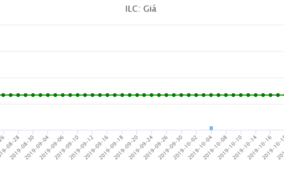 Giá ILC “Dậy Sóng” Sau Giao Dịch Từ Cổ Đông Lớn: Phân Tích Toàn Diện Cổ Phiếu ILC Và Tiềm Năng Phía Trước