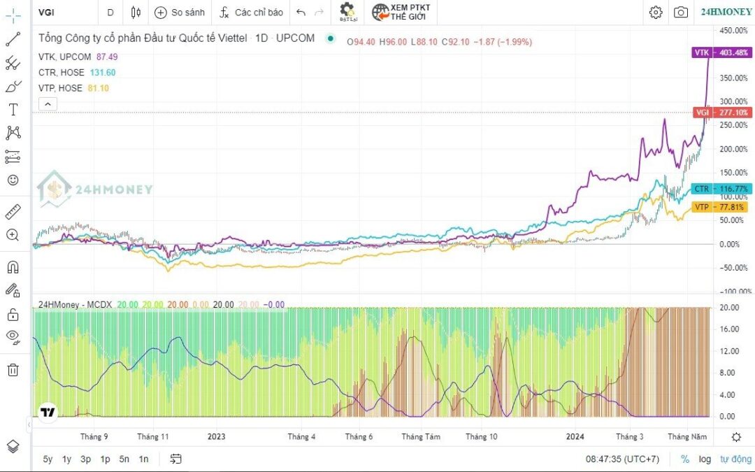 Cổ phiếu Viettel: Thông tin, Phân loại, Phân tích và Hướng dẫn đầu tư