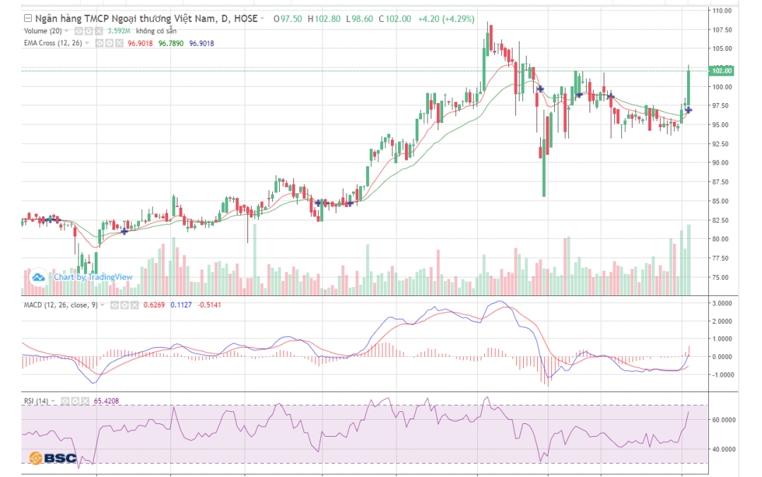 Cổ phiếu VCB: Thông tin, Lịch sử giá, Phân tích tài chính và Tiềm năng đầu tư