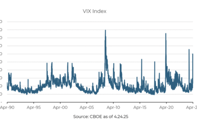 VIX Index: Thông tin, Đặc điểm, Ý nghĩa và Cách ứng dụng