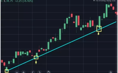 Trendline: Thông tin, Đặc điểm, Phân loại và Cách vẽ