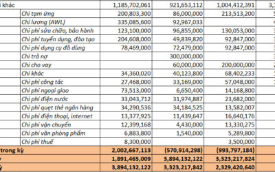 Báo cáo dòng tiền: Báo cáo dòng tiền là gì, Cách làm, Phân tích và Quản lý hiệu quả
