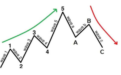 Sóng Elliott: Thông tin, Đặc điểm, Quy tắc và Cách giao dịch