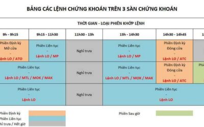 1 ngày có mấy phiên giao dịch chứng khoán: Thông tin, Quy định, Phân loại và Thời gian thực hiện