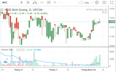 Cổ phiếu MVC: Thông tin doanh nghiệp, Chỉ số tài chính, Nhận định và Tiềm năng đầu tư