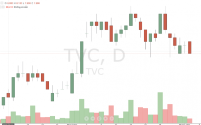 Cổ phiếu TVC: Thông tin doanh nghiệp, Chỉ số tài chính, Tiềm năng tăng trưởng và Rủi ro đầu tư