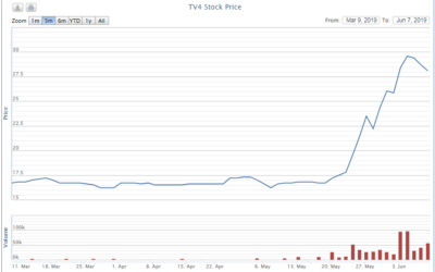 Cổ phiếu TV4: Thông tin doanh nghiệp, Hiệu quả kinh doanh, Tiềm năng đầu tư và Phân tích kỹ thuật