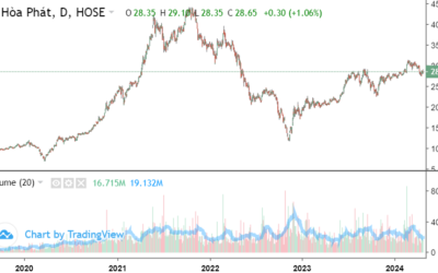 Giá cổ phiếu HPG qua các năm: Lịch sử biến động, Các mốc quan trọng và Yếu tố tác động