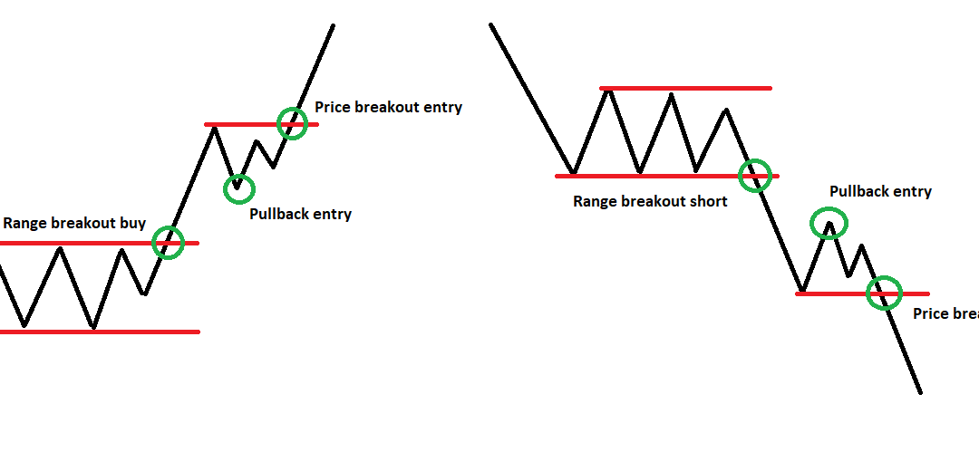 Pullback trong Chứng khoán: Thông tin, Đặc điểm, Phân loại và Cách giao dịch