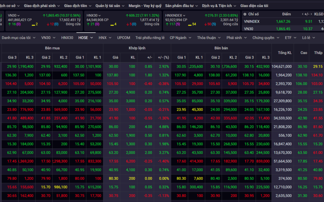 Bảng giá cổ phiếu: Thông tin, Thành phần, Cách đọc và Lưu ý khi theo dõi