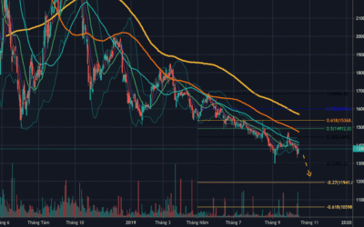 Biểu đồ kỹ thuật chứng khoán: Thông tin, Thành phần, Phân loại và Cách phân tích