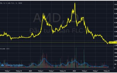 Cổ phiếu AMD: Thông tin, Đặc điểm, Vị thế thị trường và Chiến lược đầu tư