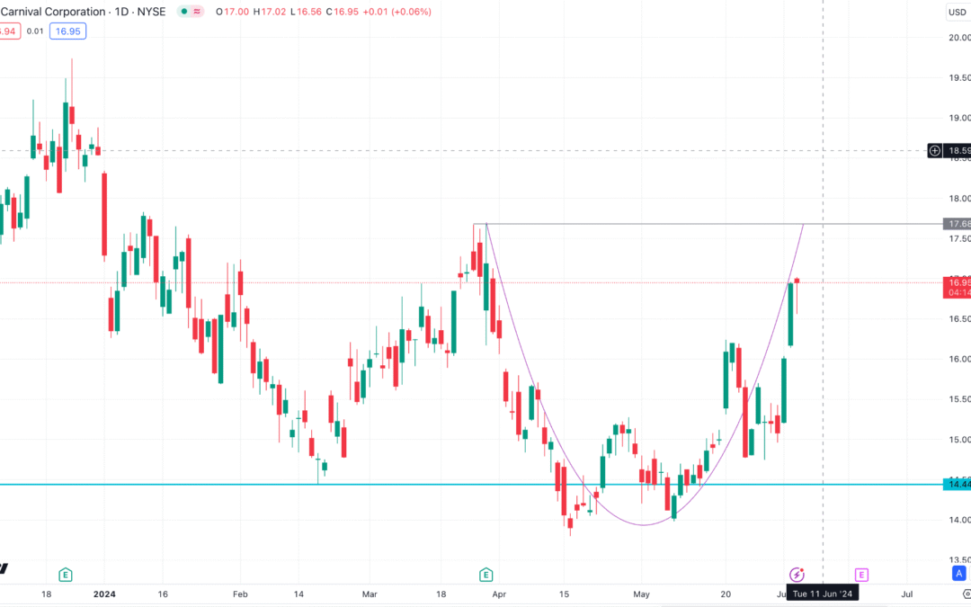 Cổ phiếu CCL: Thông tin, Đặc điểm, Tiềm năng và Chiến lược đầu tư