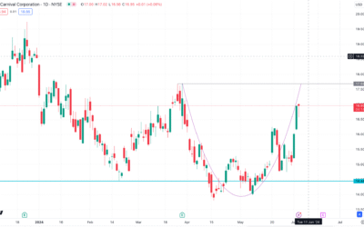 Cổ phiếu CCL: Thông tin, Đặc điểm, Tiềm năng và Chiến lược đầu tư