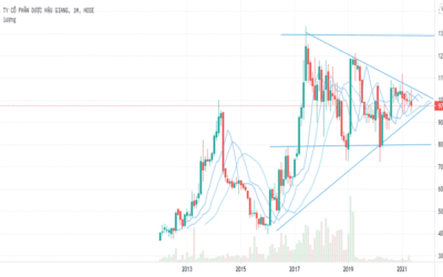 Cổ phiếu DHG: Thông tin niêm yết, Đặc điểm tài chính, Triển vọng tăng trưởng và Chiến lược đầu tư