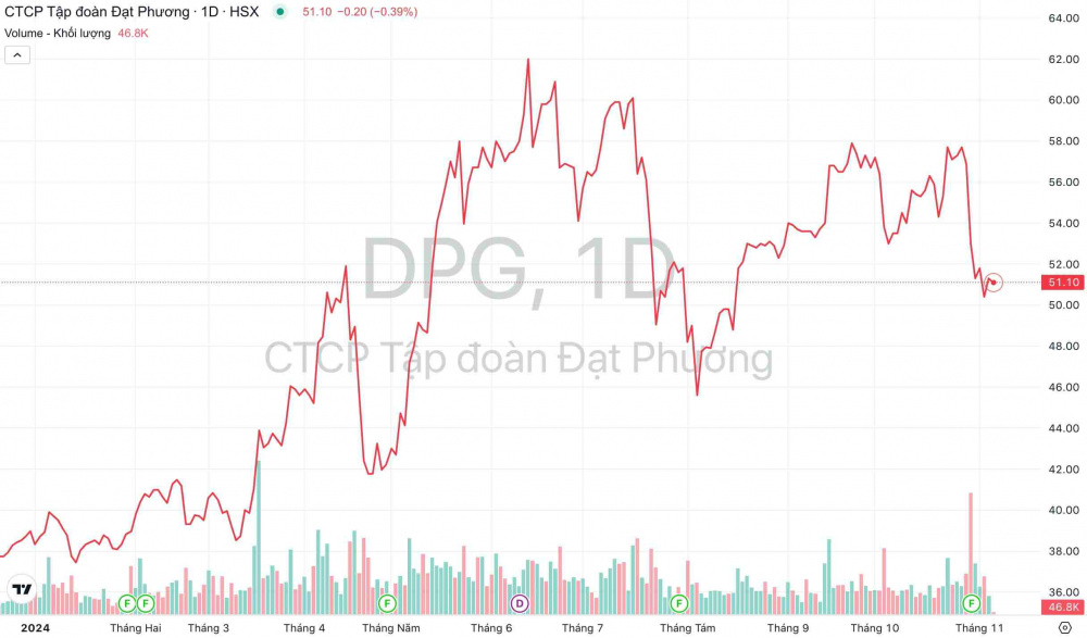 Cổ phiếu DPG: Thông tin, Đặc điểm, Tiềm năng và Cách đầu tư