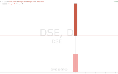 Cổ phiếu DSE: Thông tin niêm yết, Đặc điểm tài chính, Tiềm năng đầu tư và Chiến lược giao dịch