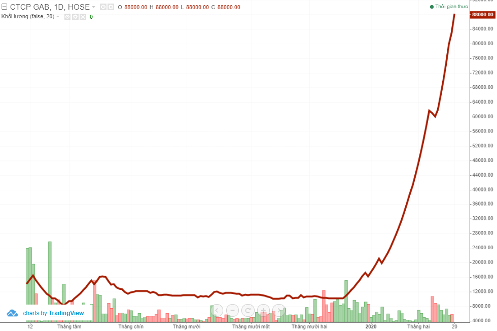 Cổ phiếu GAB: Thông tin, Đặc điểm, Thực trạng và Mã cổ phiếu