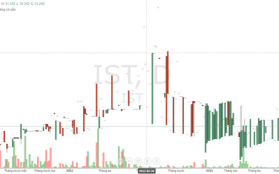 Cổ phiếu IST: Thông tin doanh nghiệp, Đặc điểm tài chính, Tiềm năng tăng trưởng và Chiến lược đầu tư