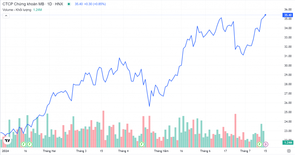 Cổ phiếu MBS: Thông tin, Đặc điểm, Đánh giá và Tiềm năng đầu tư