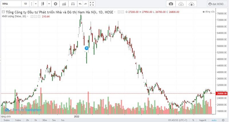 Cổ phiếu NHA: Thông tin, Đặc điểm, Tiềm năng và Lưu ý đầu tư