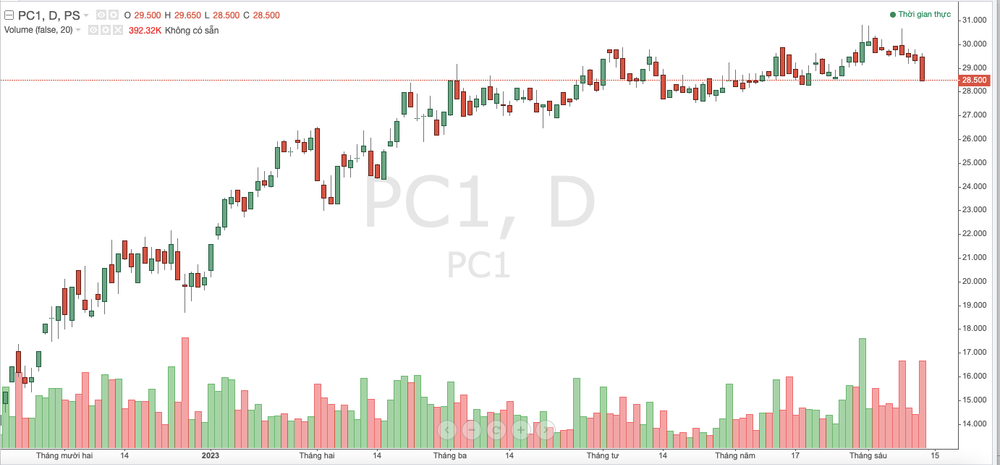 Cổ phiếu PC1: Thông tin doanh nghiệp, Hoạt động kinh doanh, Sức khỏe tài chính và Triển vọng đầu tư