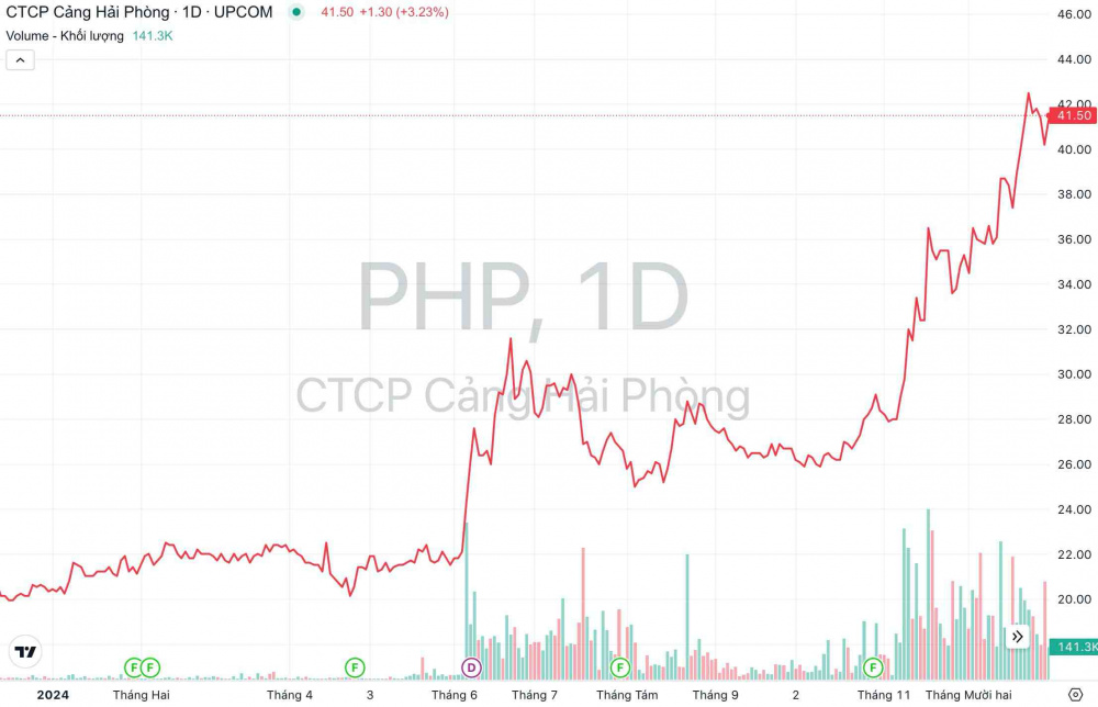Cổ phiếu PHP: Thông tin, Đặc điểm, Tiềm năng và Chiến lược đầu tư