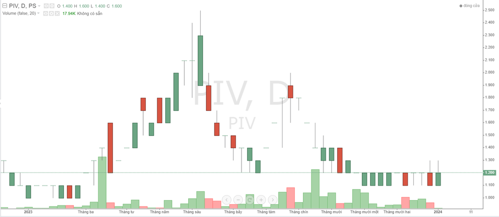 Cổ phiếu PIV: Thông tin, Đặc điểm, Đánh giá và Chiến lược đầu tư