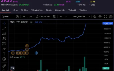 Cổ phiếu PNC: Thông tin doanh nghiệp, Đặc điểm tài chính, Tiềm năng đầu tư và Phân tích kỹ thuật