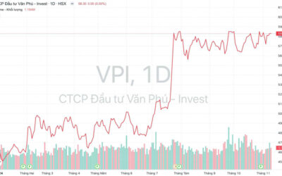 Cổ phiếu VPI: Thông tin, Đặc điểm, Sức khỏe Tài chính và Chiến lược Đầu tư