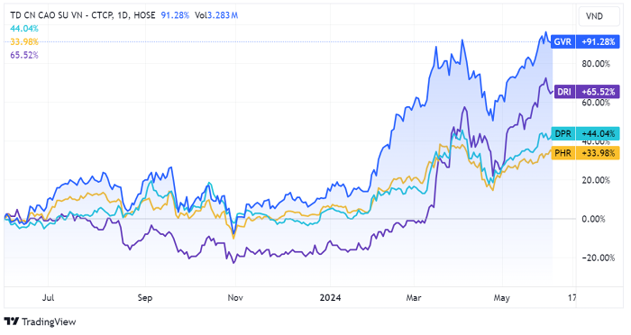 Cổ phiếu cao su: Thông tin, Đặc điểm, Tiềm năng và Cách đầu tư