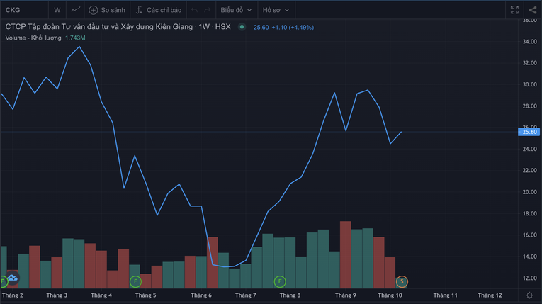 Cổ phiếu CKG: Thông tin, Đặc điểm, Vị thế và Cách đầu tư