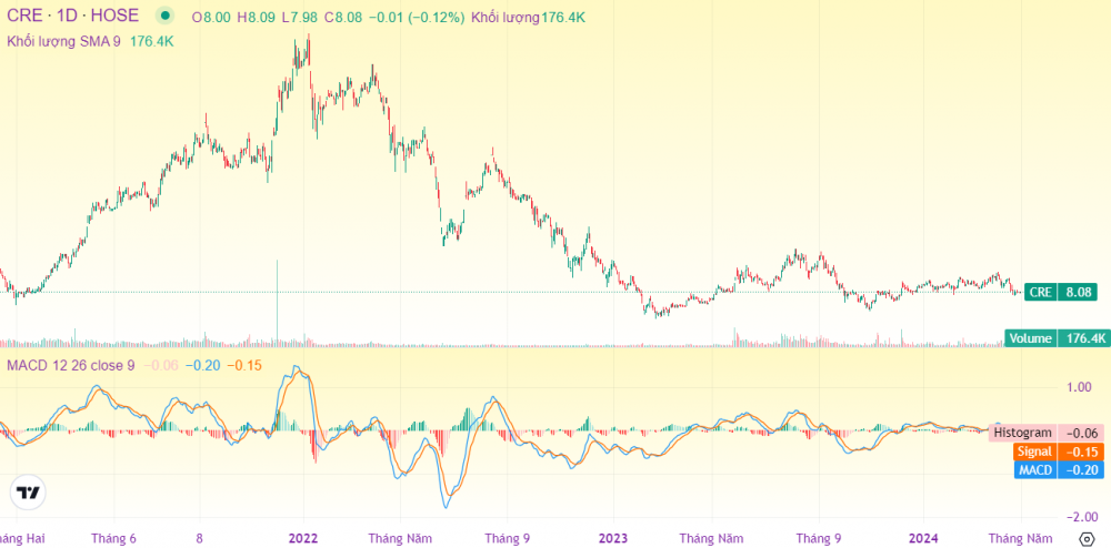 Cổ phiếu CRE: Thông tin, Đặc điểm, Vị thế và Triển vọng đầu tư