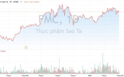 Cổ phiếu FMC: Thông tin doanh nghiệp, Đặc điểm, Tiềm năng và Chiến lược đầu tư