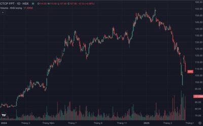 Cổ phiếu FPT lao dốc: Nguyên nhân, Tác động thị trường, Phân tích kỹ thuật và Chiến lược đầu tư