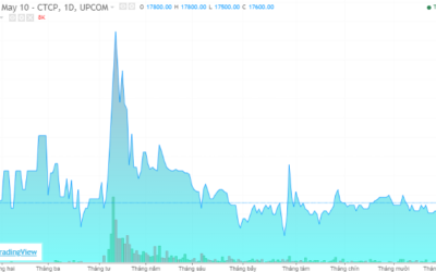 Cổ phiếu M10: Thông tin, Đặc điểm, Đánh giá và Tiềm năng đầu tư